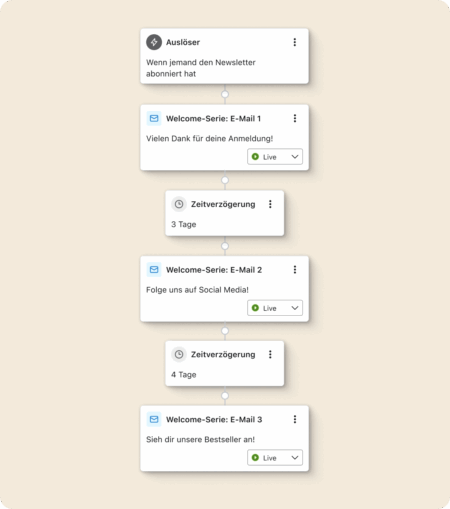 Automatisierter E-Mail-Workflow mit Auslöser und drei E-Mails, jeweils mit Zeitverzögerungen dazwischen.