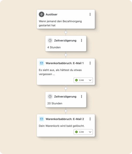 Flowchart für Warenkorbabbruch-E-Mails mit Auslöser, Zeitverzögerungen und zwei E-Mail-Schritten.