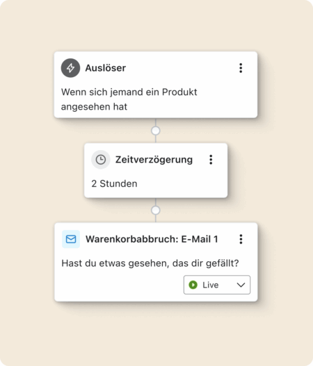 Automatisierter Workflow mit Auslöser, Zeitverzögerung von 2 Stunden und E-Mail bei Warenkorbabbruch.