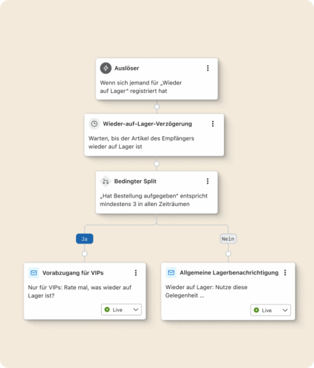 Flussdiagramm eines E-Mail-Workflows mit Auslöser, Verzögerung und bedingtem Split für Lagerbenachrichtigungen.