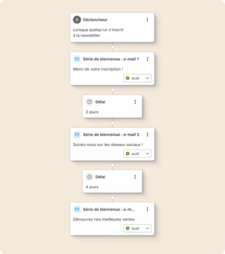 Diagramme de flux d'e-mails automatisés pour une série de bienvenue, incluant des déclencheurs et des délais.