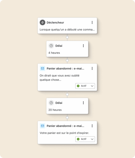 Diagramme de flux de travail pour e-mails de panier abandonné, avec déclencheur, délais de 4 et 20 heures, et deux messages actifs.