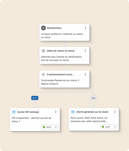 Diagramme de flux de travail pour les notifications de retour en stock, avec des étapes pour déclencheur, délai, et fractionnement conditionnel.