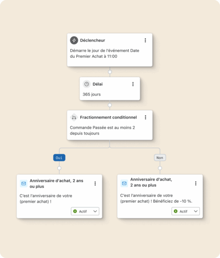 Diagramme de flux automatisé montrant un déclencheur d'anniversaire d'achat, un délai de 365 jours, et un fractionnement conditionnel.
