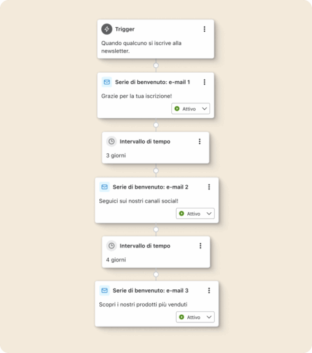 Flusso di automazione email: trigger all'iscrizione alla newsletter, invio di tre email di benvenuto con intervalli di tempo.