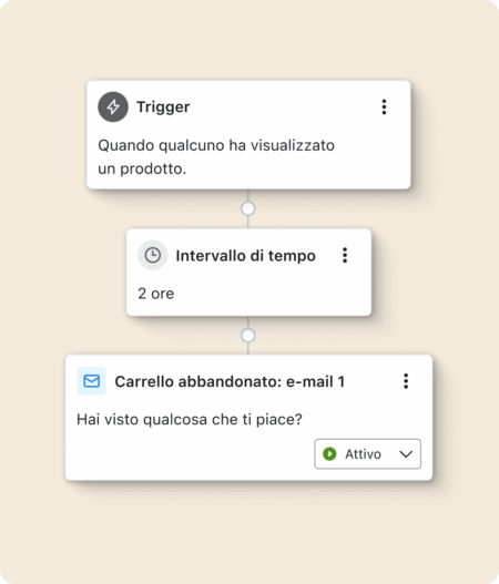Diagramma di automazione e-mail con tre blocchi: trigger su visualizzazione prodotto, intervallo di tempo di 2 ore, e-mail per carrello abbandonato.