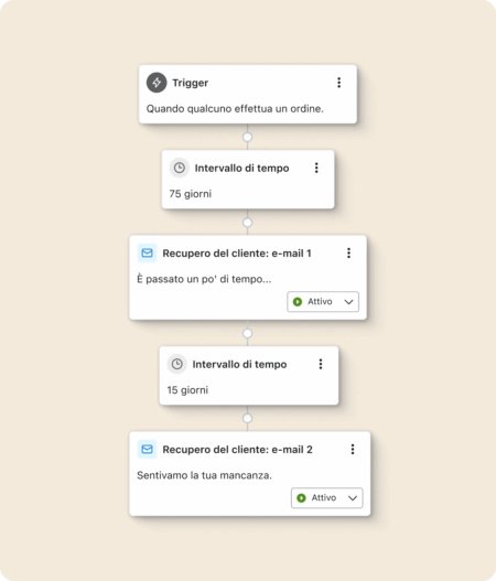 Diagramma di automazione e-mail: inizia con un trigger per un ordine, segue un intervallo di 75 giorni, poi due e-mail di recupero cliente con intervalli di tempo.