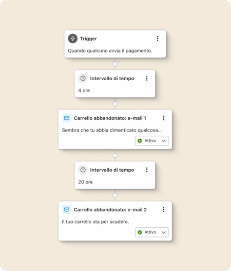 Flusso di automazione e-mail: attivazione al pagamento, intervallo di 4 ore, e-mail carrello abbandonato 1, intervallo di 20 ore, e-mail 2.
