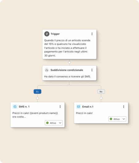 Diagramma di automazione con trigger e suddivisione condizionale per invio SMS o email su calo prezzi.