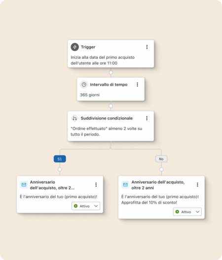 Diagramma di automazione con trigger, intervallo di tempo di 365 giorni, e suddivisione condizionale per anniversario d'acquisto.