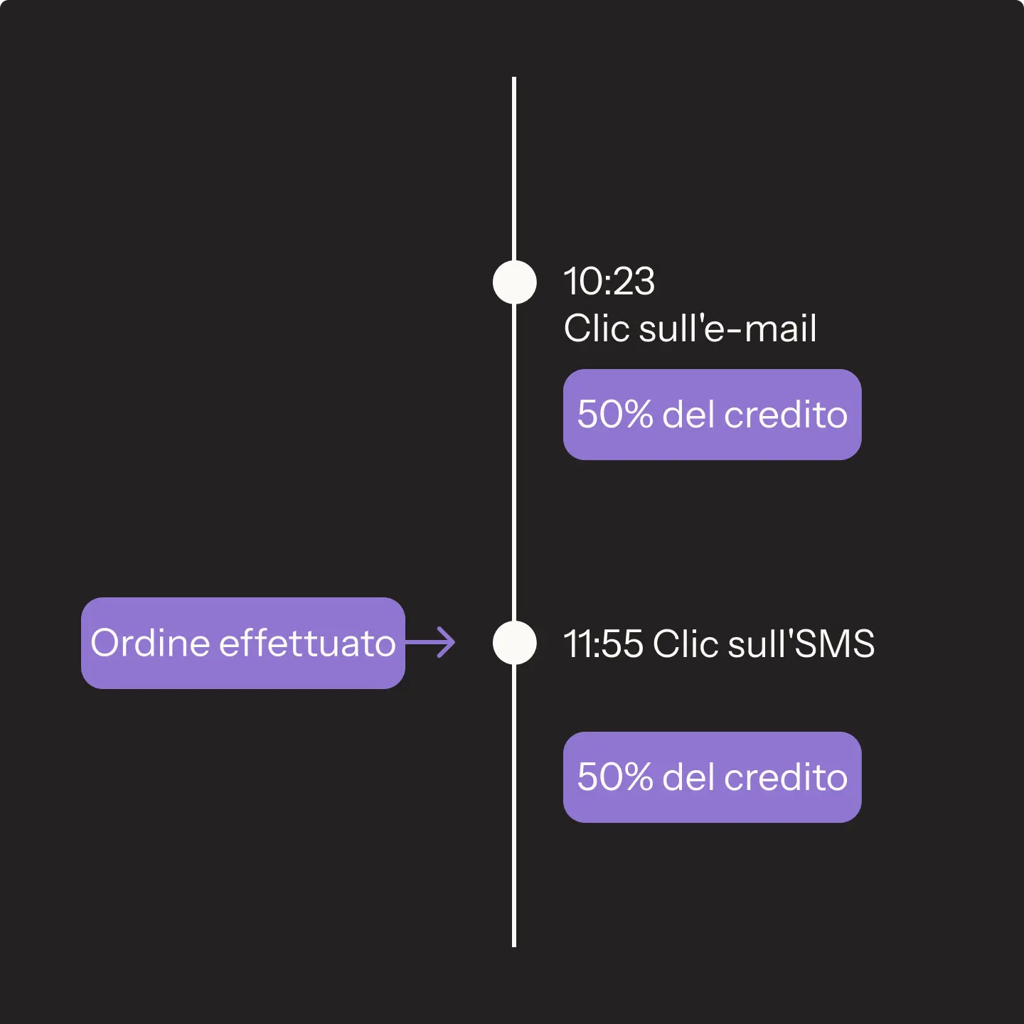 Timeline con eventi: "Ordine effettuato", "10:23 Clic sull'e-mail", "11:55 Clic sull'SMS", entrambi con "50% del credito".