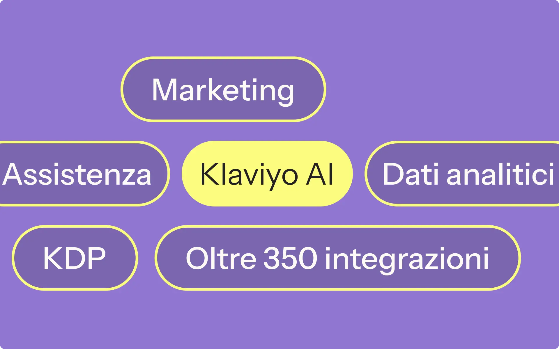 Klaviyo AI circondato da parole chiave: Marketing, Assistenza, Dati analitici, KDP, Oltre 350 integrazioni. Sfondo viola.