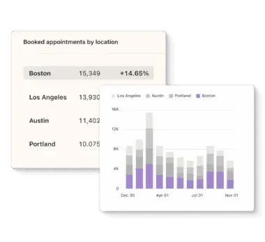 Chart and table showing booked appointments by location. Boston leads with 15,349 bookings, a 14.65% increase. Bar chart compares data.