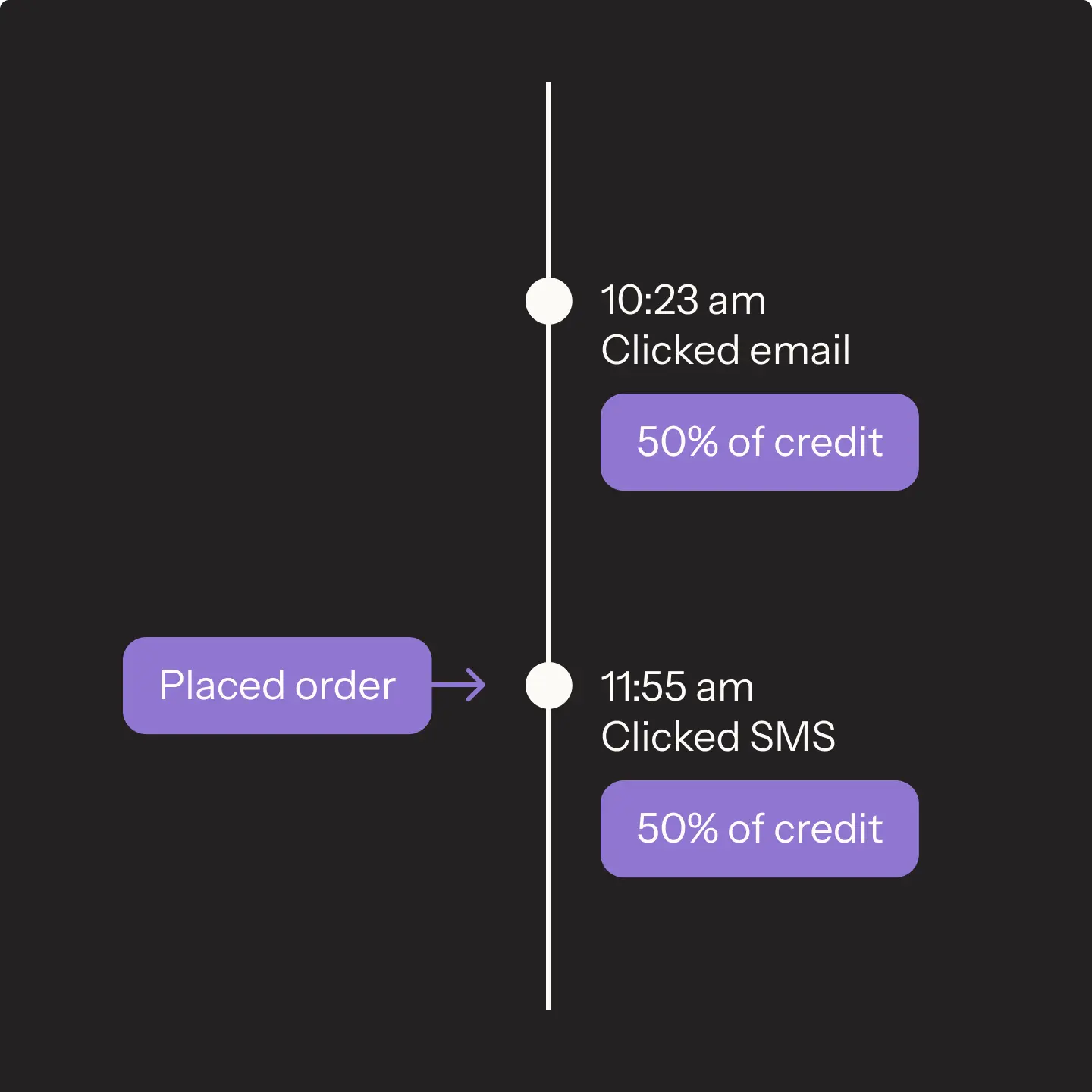 Timeline showing actions: 10:23 am clicked email, 50% credit; 11:55 am clicked SMS, 50% credit; placed order.