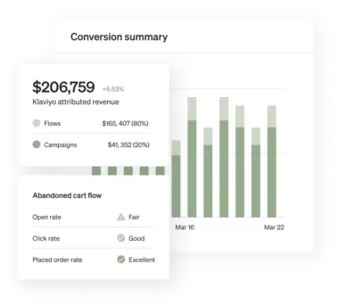 A Klaviyo product screen showing how much Klaviyo attributed revenue came from flows and campaigns