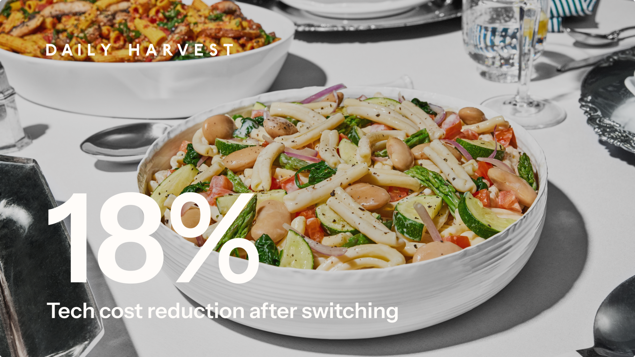Daily Harvest logo over image of 2 bowls of pasta, with the words "18% tech cost reduction after switching"